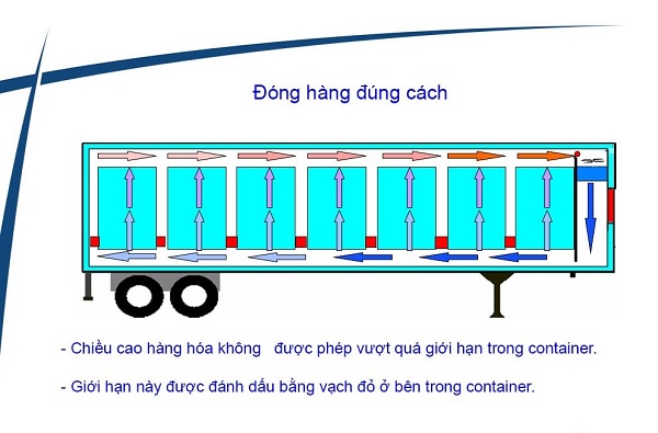 Hình ảnh minh họa cách đóng hàng đúng để tránh các lỗi máy lạnh container